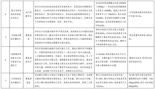 國家發(fā)展改革委公示綠色技術(shù)推廣目錄名單，助推綠色低碳轉(zhuǎn)型